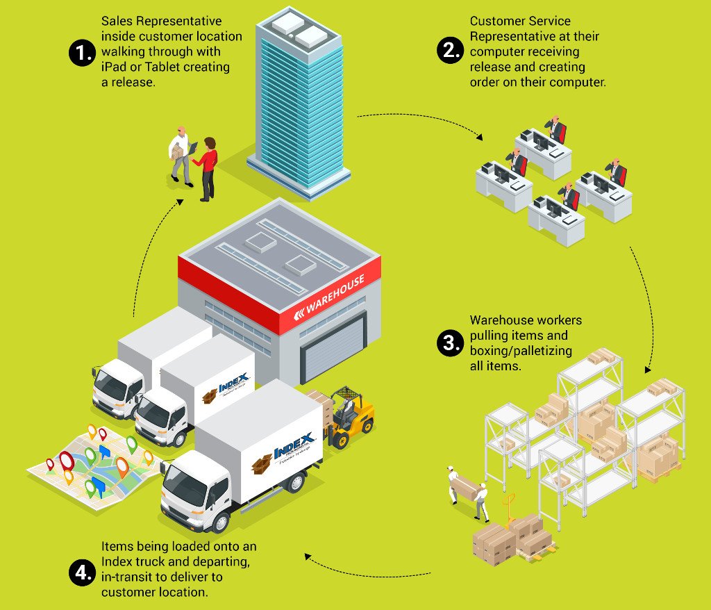 Vendor Managed Inventory Services (VMI) Diagram